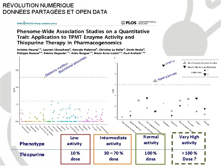 RÉVOLUTION NUMÉRIQUE DONNÉES PARTAGÉES ET OPEN DATA Phenotype Thiopurine Low activity Intermediate activity Normal