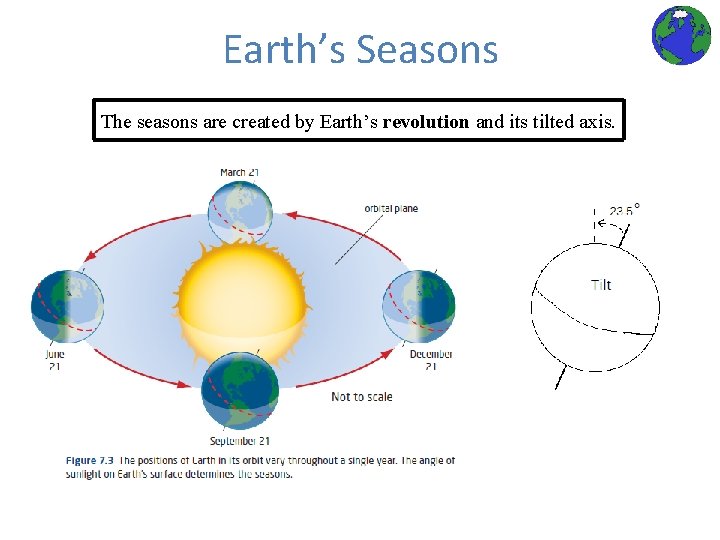 Earth’s Seasons The seasons are created by Earth’s revolution and its tilted axis. 