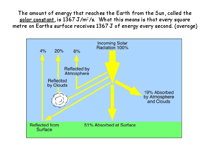 The amount of energy that reaches the Earth from the Sun, called the solar