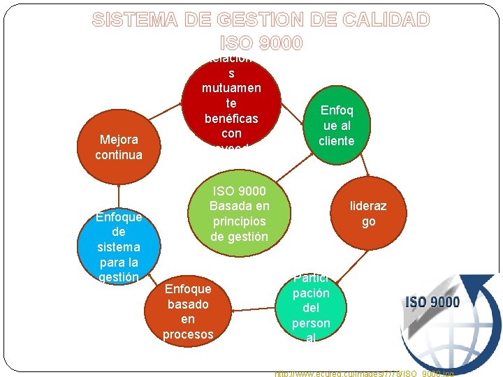 SISTEMA DE GESTION DE CALIDAD ISO 9000 Mejora continua Enfoque de sistema para la