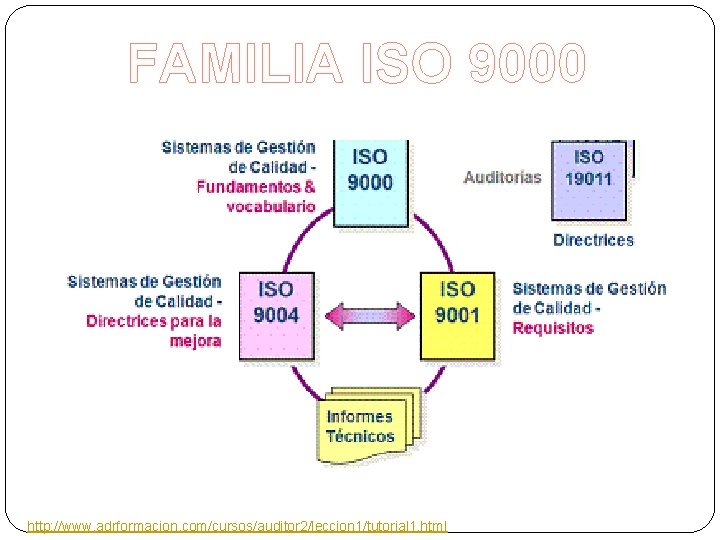 FAMILIA ISO 9000 http: //www. adrformacion. com/cursos/auditor 2/leccion 1/tutorial 1. html 