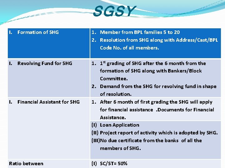 SGSY I. Formation of SHG 1. Member from BPL families 5 to 20 2.