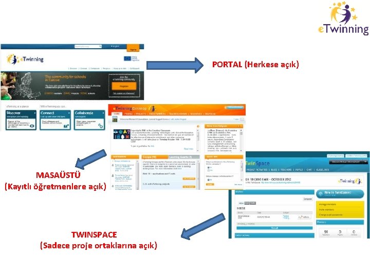 PORTAL (Herkese açık) MASAÜSTÜ (Kayıtlı öğretmenlere açık) TWINSPACE (Sadece proje ortaklarına açık) 