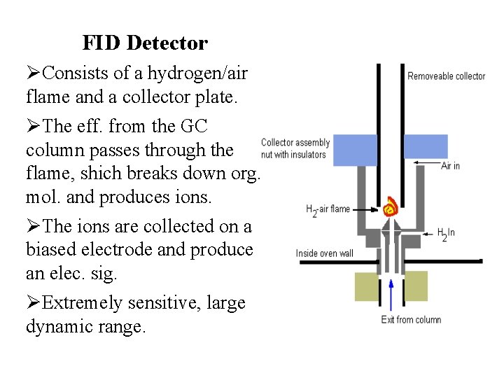 FID Detector ØConsists of a hydrogen/air flame and a collector plate. ØThe eff. from