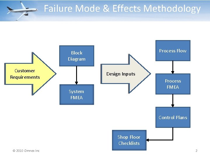 Failure Mode & Effects Methodology Process Flow Block Diagram Customer Requirements Design Inputs Process