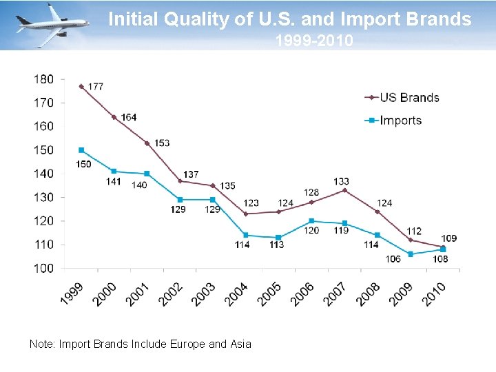 Initial Quality of U. S. and Import Brands 1999 -2010 Note: Import Brands Include