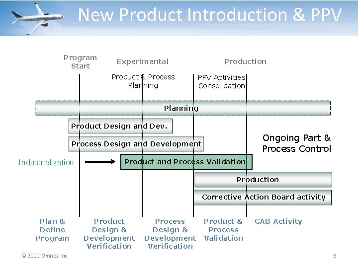 New Product Introduction & PPV Program Start Experimental Product & Process Planning Production PPV