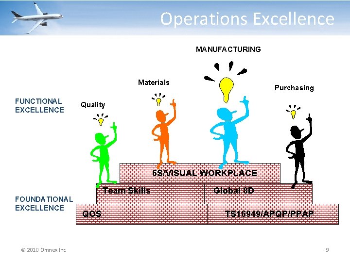 Operations Excellence MANUFACTURING Materials FUNCTIONAL EXCELLENCE Purchasing Quality 6 S/VISUAL WORKPLACE FOUNDATIONAL EXCELLENCE ©