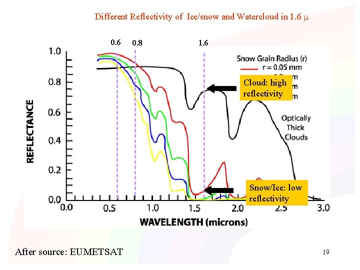 Different Reflectivity of Ice/snow and Watercloud in 1. 6 0. 6 0. 8 1. Different Reflectivity of Ice/snow and Watercloud in 1. 6 0. 6 0. 8 1.