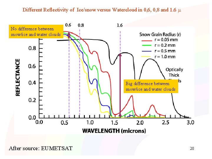 Different Reflectivity of Ice/snow versus Watercloud in 0, 6, 0, 8 and 1. 6 Different Reflectivity of Ice/snow versus Watercloud in 0, 6, 0, 8 and 1. 6