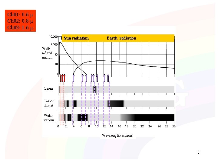 Ch 01: 0. 6 Ch 02: 0. 8 Ch 03: 1. 6 Sun radiation Ch 01: 0. 6 Ch 02: 0. 8 Ch 03: 1. 6 Sun radiation