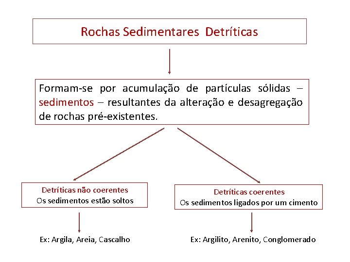 Rochas Sedimentares Detríticas Formam-se por acumulação de partículas sólidas – sedimentos – resultantes da