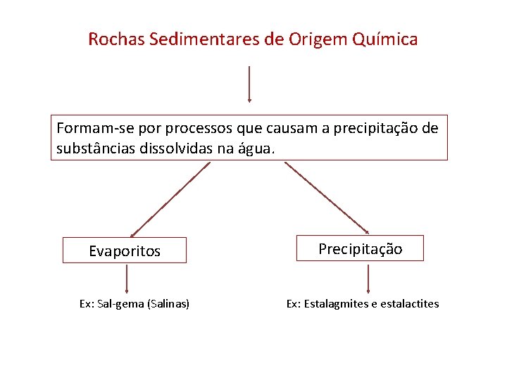 Rochas Sedimentares de Origem Química Formam-se por processos que causam a precipitação de substâncias