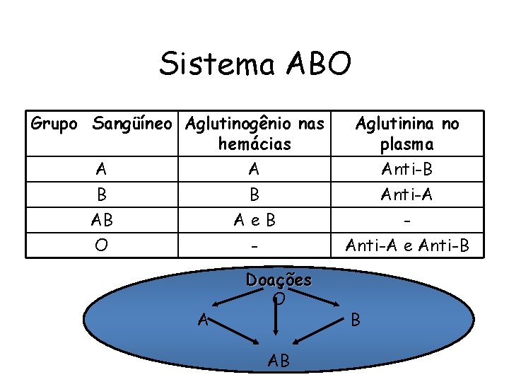 Sistema ABO Grupo Sangüíneo Aglutinogênio nas hemácias A A B B AB Ae. B