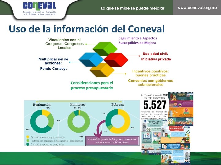 Uso de la información del Coneval 1 