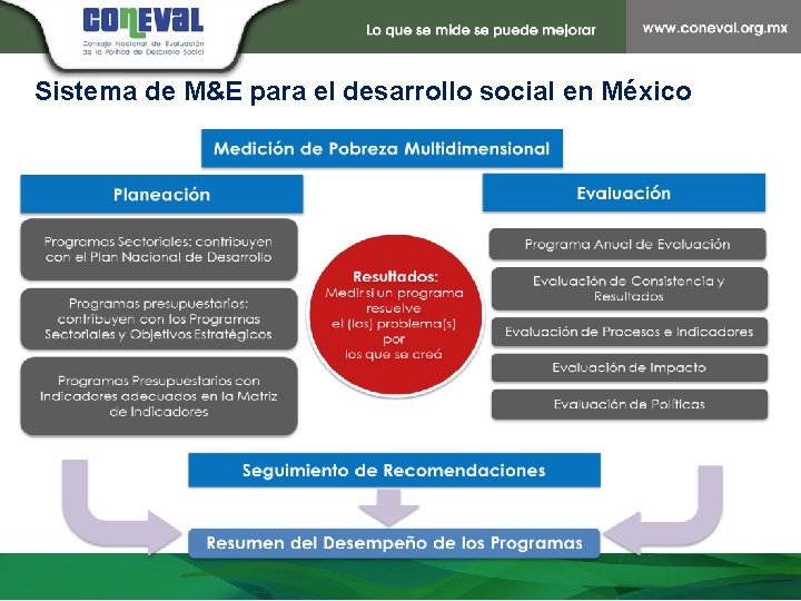 Sistema de M&E para el desarrollo social en México 