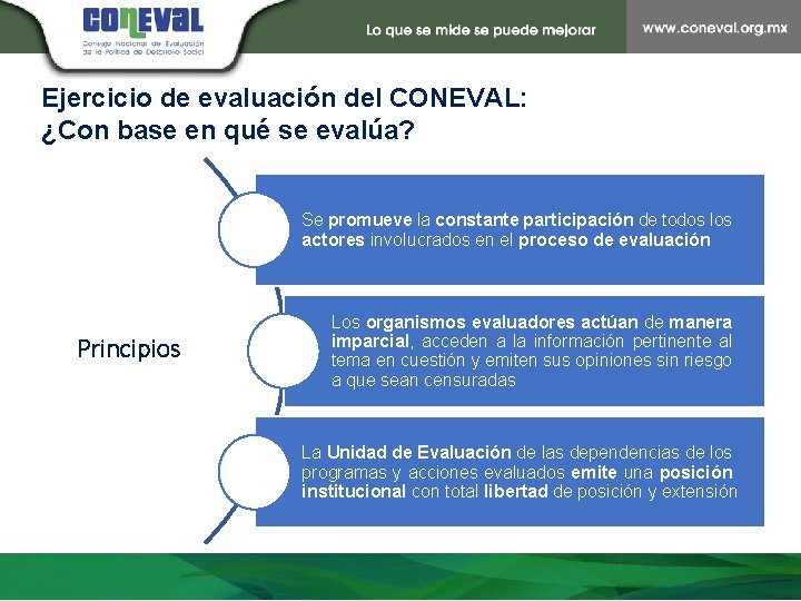 Ejercicio de evaluación del CONEVAL: ¿Con base en qué se evalúa? Se promueve la