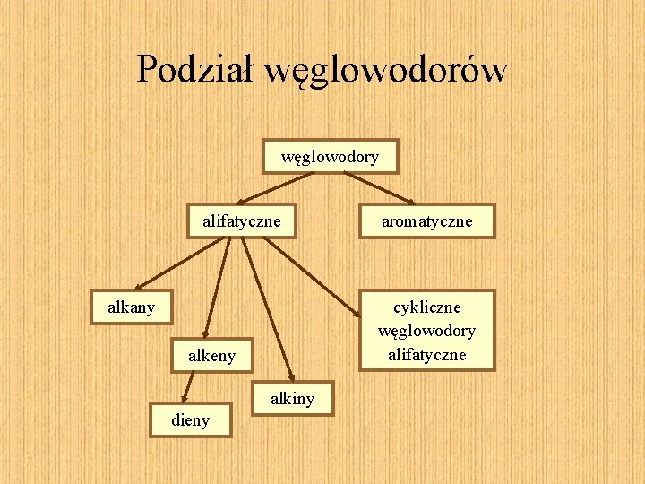Podzia wglowodorw wglowodory alifatyczne alkany cykliczne wglowodory
