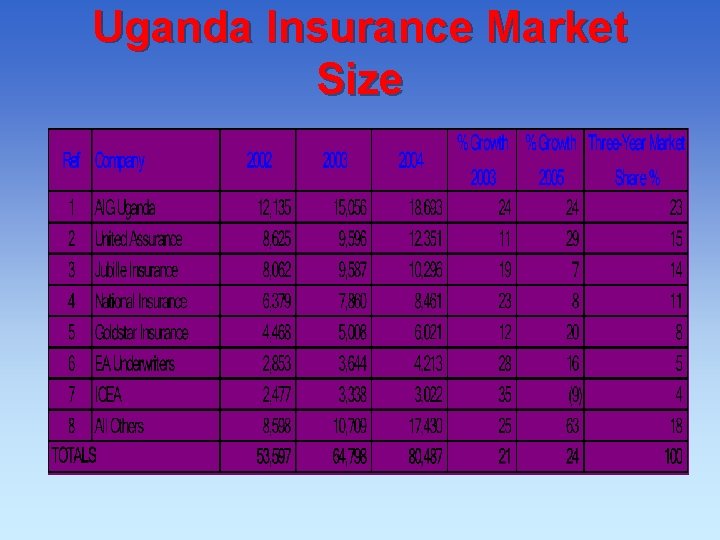 Uganda Insurance Market Size 