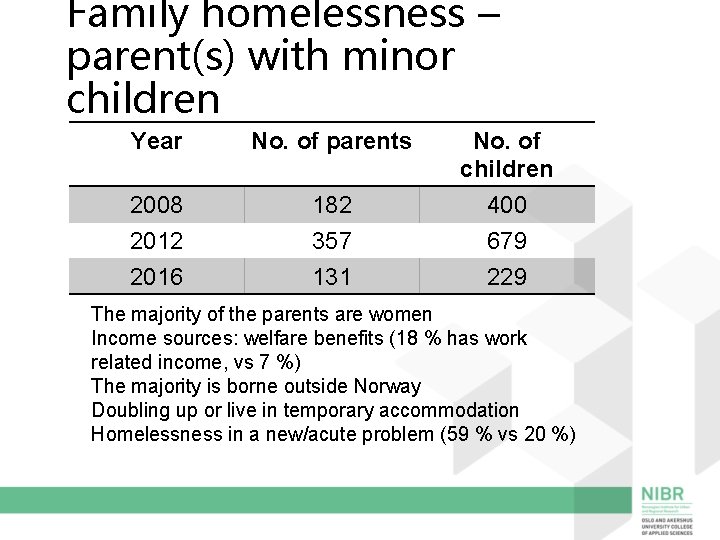 Family homelessness – parent(s) with minor children Year No. of parents 2008 2012 182