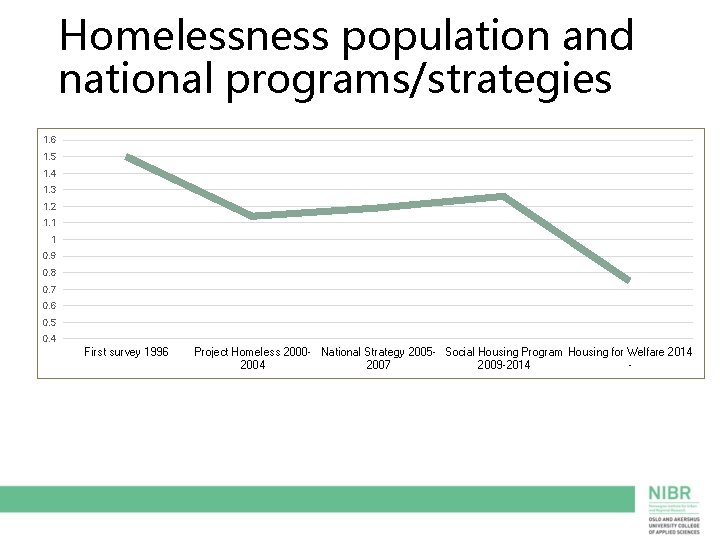 Homelessness population and national programs/strategies 1. 6 1. 5 1. 4 1. 3 1.