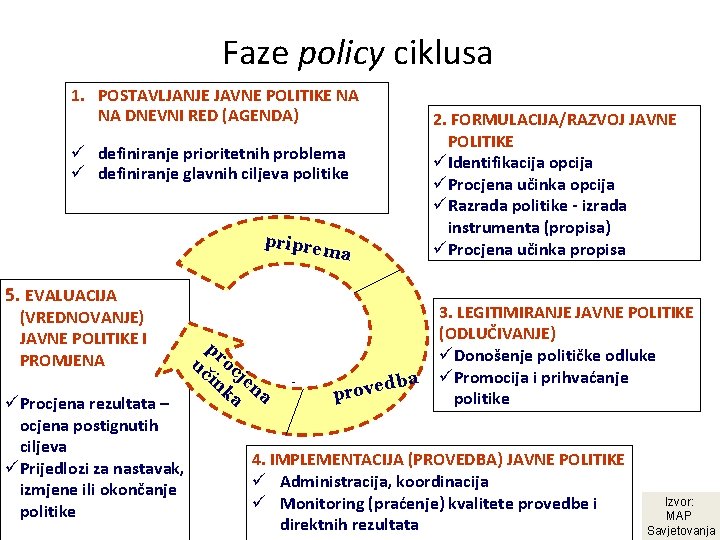 Faze policy ciklusa 1. POSTAVLJANJE JAVNE POLITIKE NA NA DNEVNI RED (AGENDA) 2. FORMULACIJA/RAZVOJ