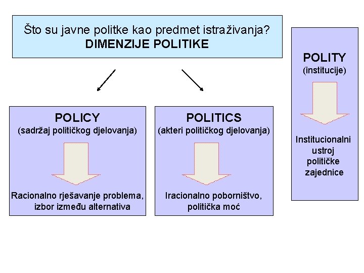 Što su javne politke kao predmet istraživanja? DIMENZIJE POLITIKE POLITY (institucije) POLICY POLITICS (sadržaj