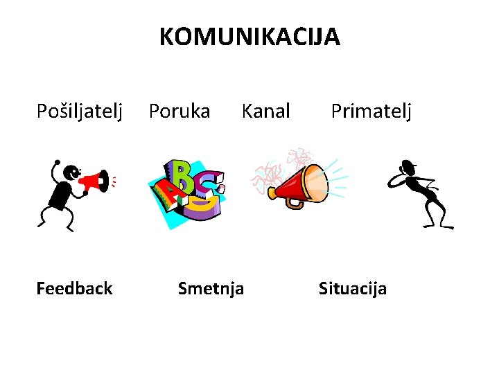 KOMUNIKACIJA Pošiljatelj Poruka Kanal Primatelj Feedback Smetnja Situacija 