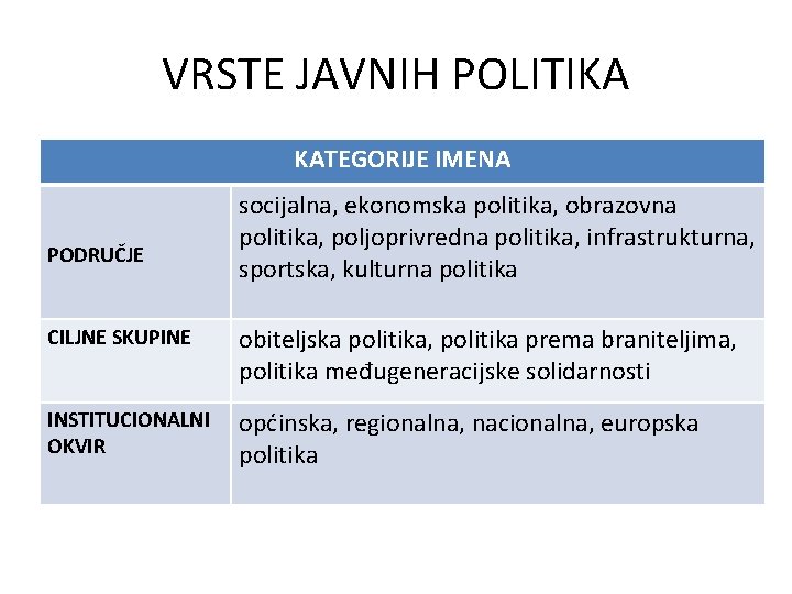 VRSTE JAVNIH POLITIKA KATEGORIJE IMENA PODRUČJE socijalna, ekonomska politika, obrazovna politika, poljoprivredna politika, infrastrukturna,