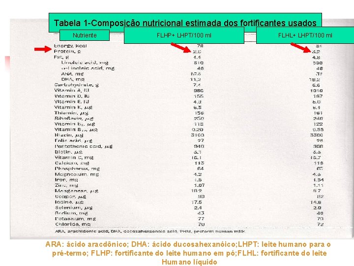 Tabela 1 -Composição nutricional estimada dos fortificantes usados Nutriente FLHP+ LHPT/100 ml FLHL+ LHPT/100