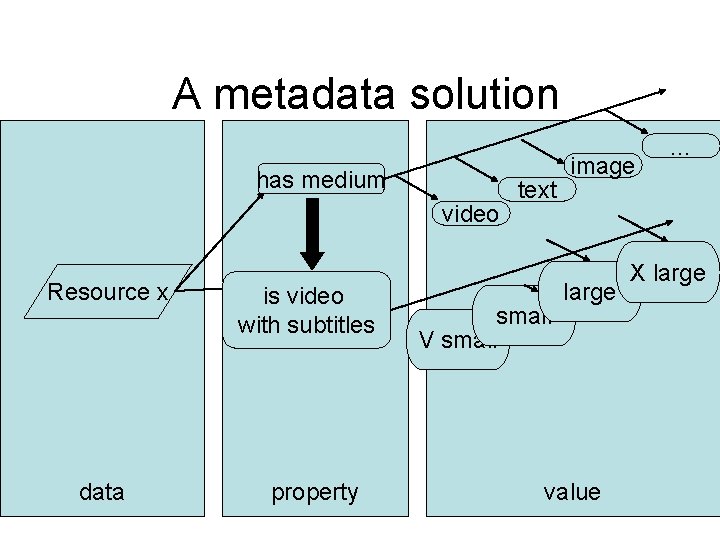 A metadata solution has medium video Resource x data is video with subtitles property