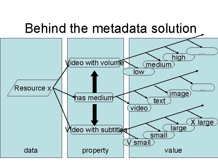 Behind the metadata solution Video with volume low medium Resource x has medium video