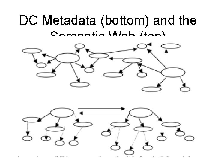 DC Metadata (bottom) and the Semantic Web (top) 