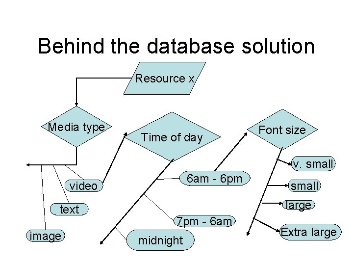Behind the database solution Resource x Media type Time of day Font size v.