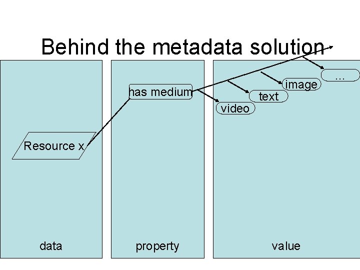 Behind the metadata solution has medium video text image Resource x data property value