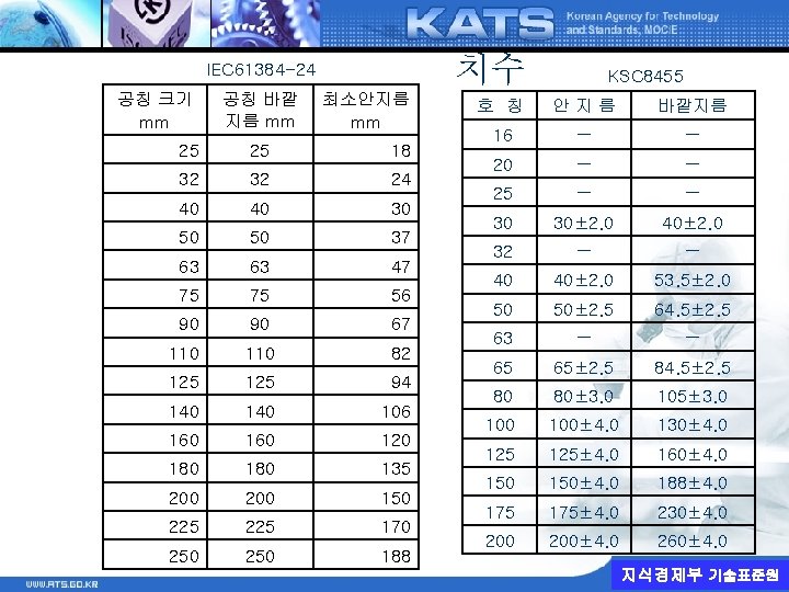 치수 IEC 61384 -24 공칭 크기 mm 공칭 바깥 지름 mm 최소안지름 mm 25