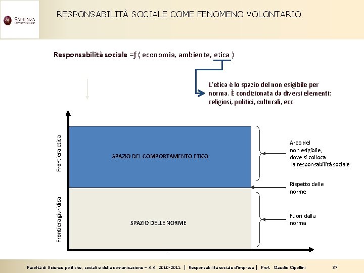 RESPONSABILITÀ SOCIALE COME FENOMENO VOLONTARIO Responsabilità sociale =ƒ ( economia, ambiente, etica ) Frontiera