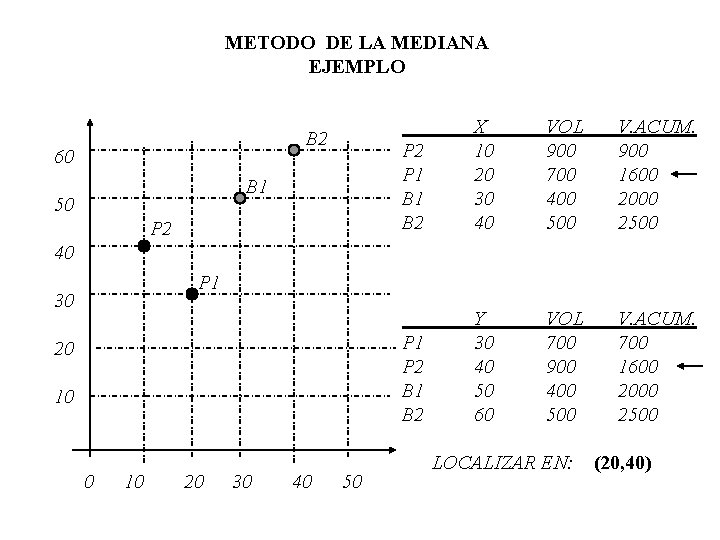 METODO DE LA MEDIANA EJEMPLO B 2 60 B 1 50 P 2 P METODO DE LA MEDIANA EJEMPLO B 2 60 B 1 50 P 2 P