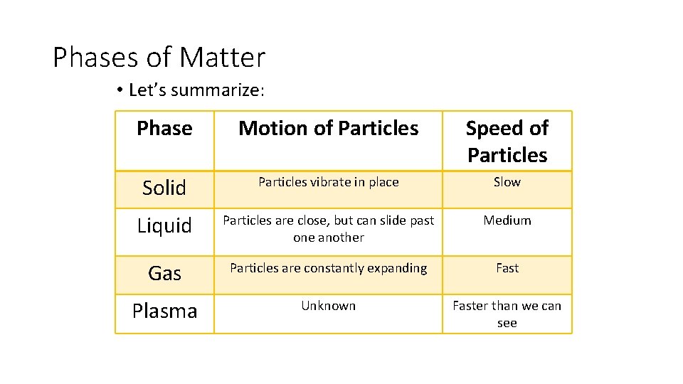 Phases of Matter • Let’s summarize: Phase Motion of Particles Speed of Particles Solid