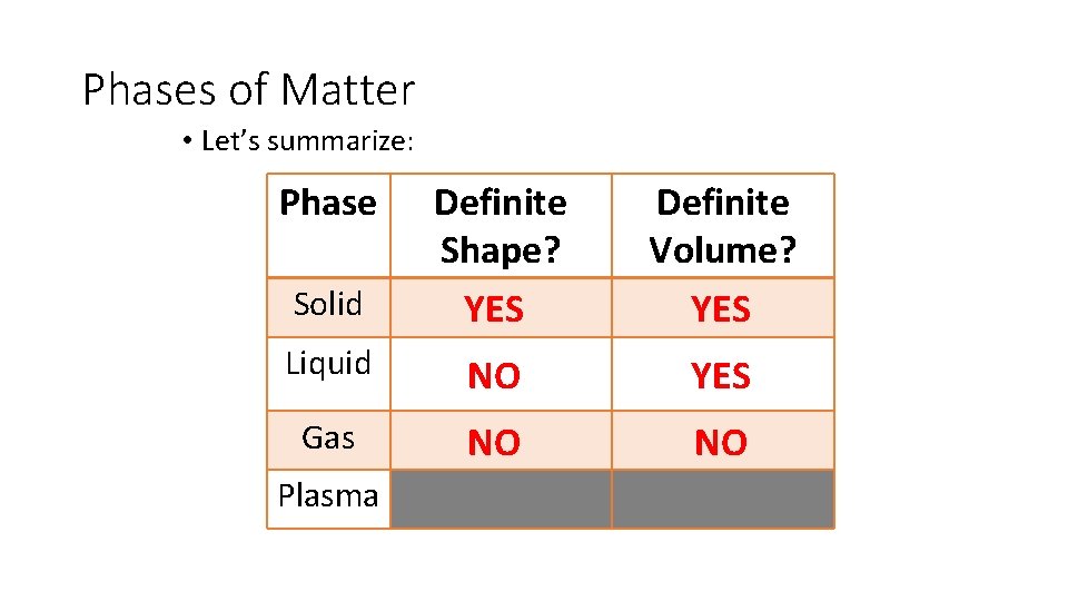 Phases of Matter • Let’s summarize: Phase Solid Definite Shape? YES Definite Volume? YES