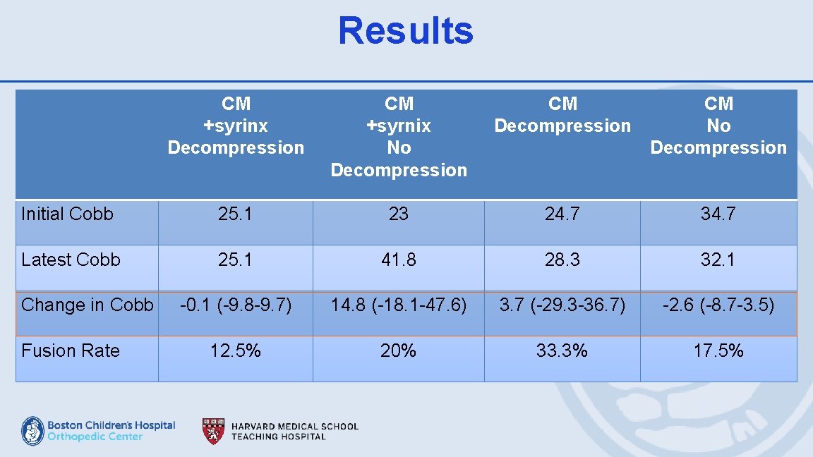Results CM +syrinx Decompression CM +syrnix No Decompression CM No Decompression Initial Cobb 25.