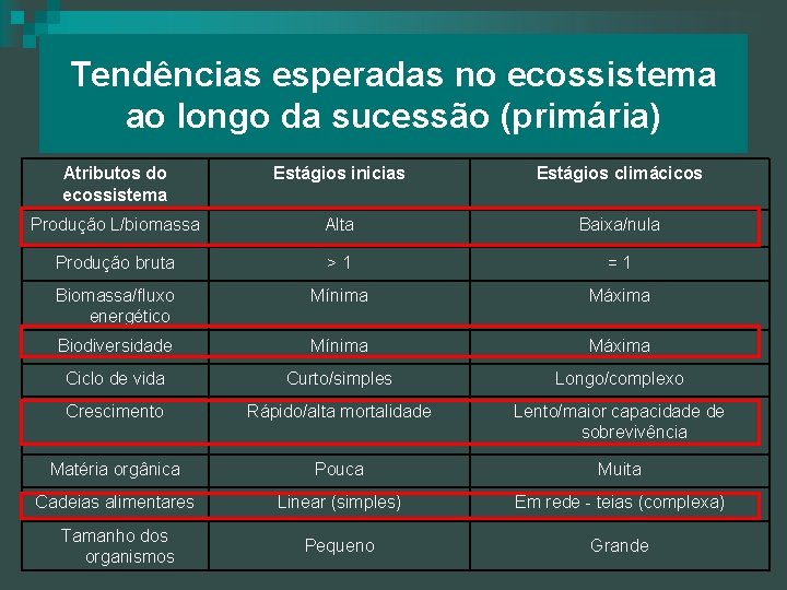 Tendências esperadas no ecossistema ao longo da sucessão (primária) Atributos do ecossistema Estágios inicias