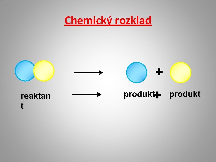 Chemický rozklad + reaktan t produkt+ produkt 