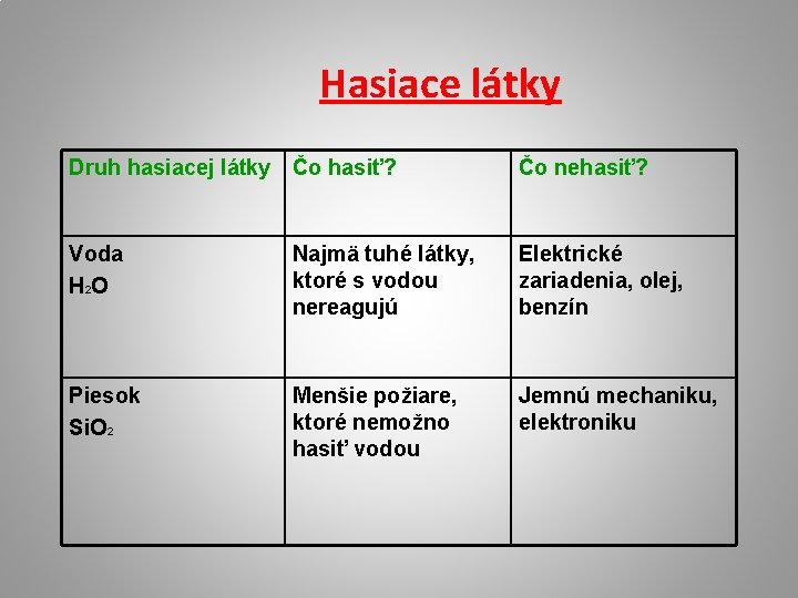 Hasiace látky Druh hasiacej látky Čo hasiť? Čo nehasiť? Voda H 2 O Najmä