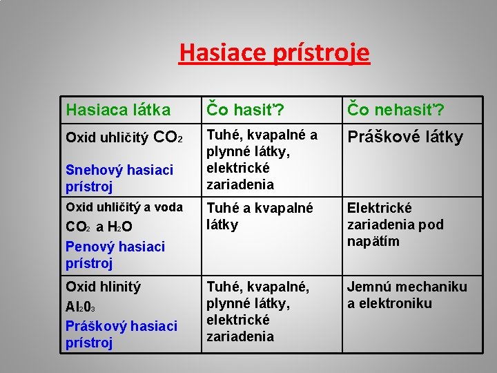 Hasiace prístroje Hasiaca látka Oxid uhličitý CO 2 Snehový hasiaci prístroj Oxid uhličitý a