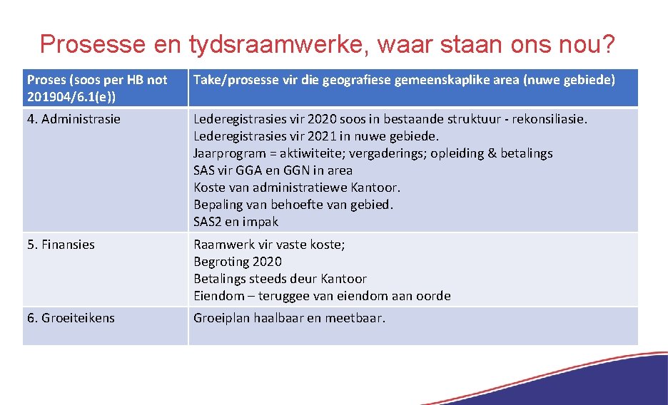 Prosesse en tydsraamwerke, waar staan ons nou? Proses (soos per HB not 201904/6. 1(e))