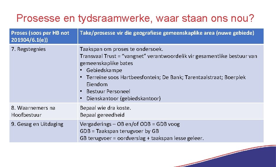 Prosesse en tydsraamwerke, waar staan ons nou? Proses (soos per HB not 201904/6. 1(e))