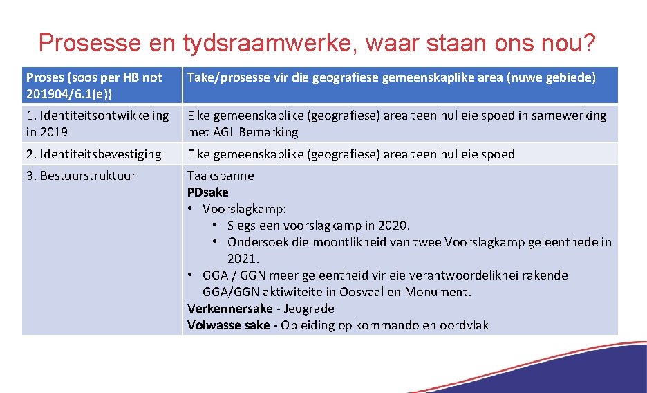 Prosesse en tydsraamwerke, waar staan ons nou? Proses (soos per HB not 201904/6. 1(e))