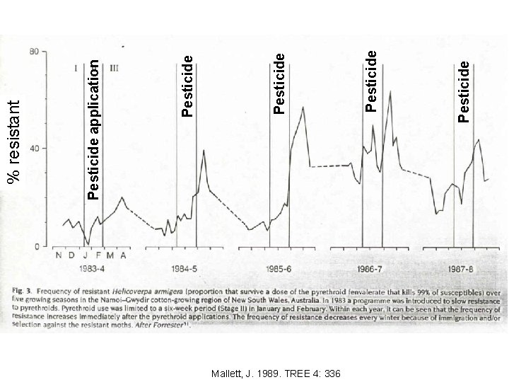 Mallett, J. 1989. TREE 4: 336 Pesticide Pesticide application % resistant 