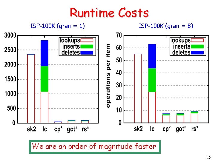 Runtime Costs ISP-100 K (gran = 1) ISP-100 K (gran = 8) We are